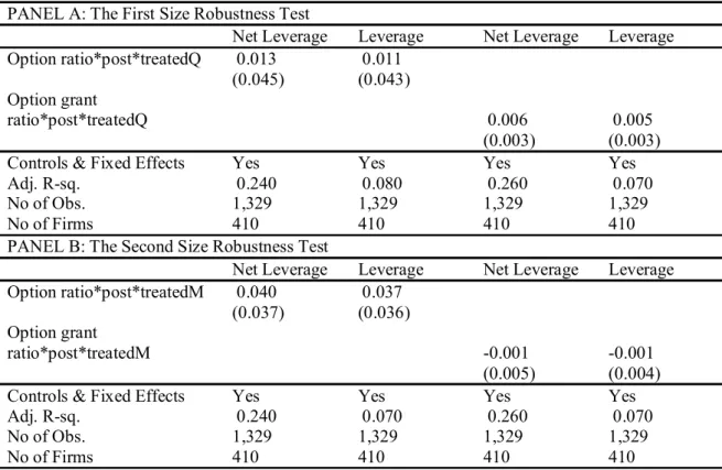 Table 8: The Size Robustness Tests for the Triple Difference-in-Difference Analysis