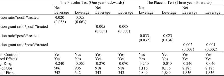 Table 9: The Placebo Tests for the Triple Difference-in-Difference Analysis