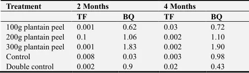 Table 3. The translocation and bioaccumulation factor of Pb in Echinochloa colona. 