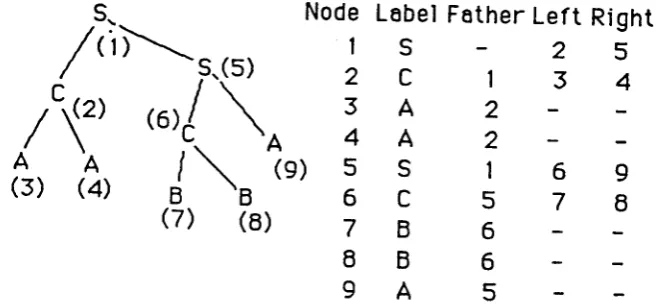 Fig.l.Porsing tree and its representotion