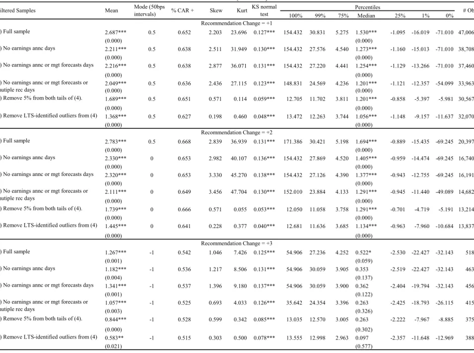 Table 2 (Cont’d)   100% 99% 75% Median 25% 1% 0% 2.687*** 0.5 0.652 2.203 23.696 0.127*** 154.432 30.831 5.275 1.530*** -1.095 -16.019 -71.010 47,006 (0.000) (0.000) 2.211*** 0.5 0.638 2.511 31.949 0.130*** 154.432 27.576 4.540 1.273*** -1.160 -15.013 -71.
