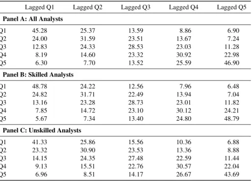 Table 4: Analyst AREV Persistance