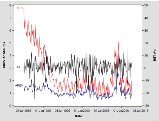 Figure 1: Monthly Time-Series Absolute Forecast Revision, Forecast Accuracy, and Returns