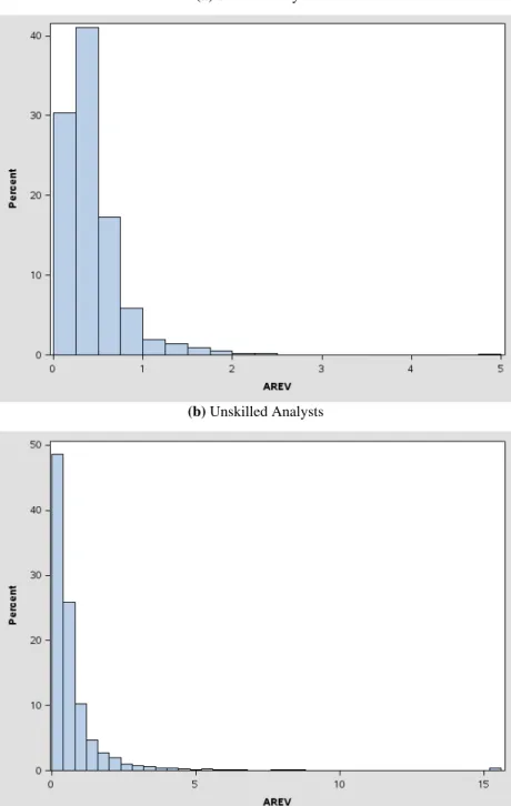 Figure 3: Frequency Distribution of Median Analyst Absolute Forecast Revisions for Skilled and Unskilled Analysts