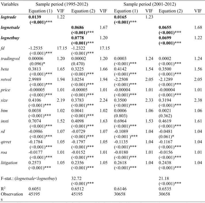 Table 2    Multivariate tests of the impact of insider trading on analyst coverage 