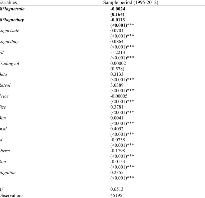 Table 3    Multivariate test of the moderating effect of Reg FD on the association between  insider trading and analyst coverage 