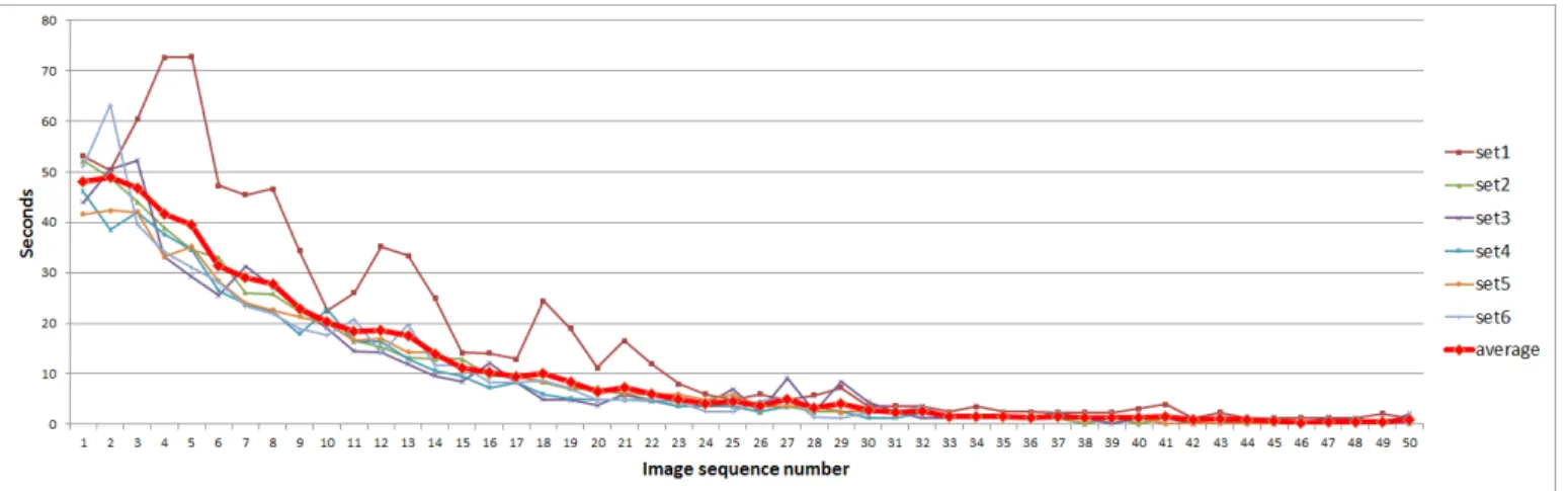 Fig. 5. Transmission time between CITRIC mote and server TABLE II