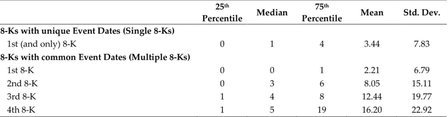 Table 4 - Delays in 8-K Disclosures   