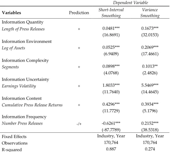 Table 5 - Determinants of Disclosure Smoothing 