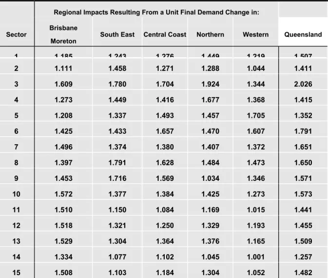 Table 2   Regional Output Multipliers, Open Model, Queensland, 1985-86 