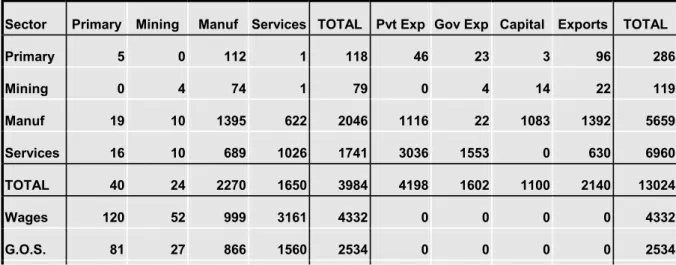 Table 4   Hypothetical 4-Sector Transactions Table ($M) 