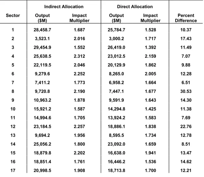 Table 6   Comparison of Industry Impacts Using Direct Import Allocation Procedures   With Different Import Allocation Tables, Open Model, Australia, 1986-87