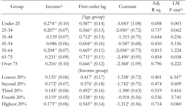 Table 1.4 Estimated equations for real total expenditures 1)  by group 