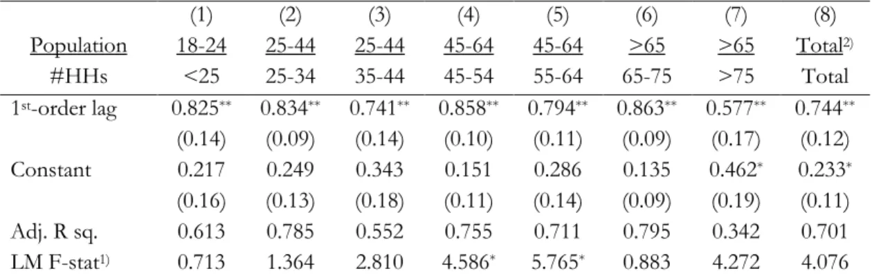 Table 1.5 Estimated equations for log-ratios of population to the number of households 