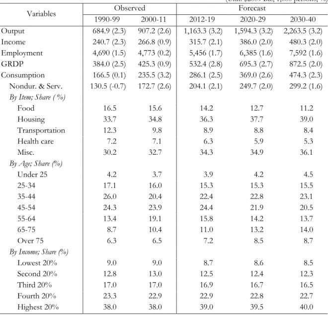 Table 1.6 Baseline solutions for select endogenous variables in the extended CREIM 