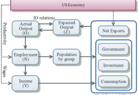 Figure 1.1 Overview of the regional econometric input–output model (REIM)  