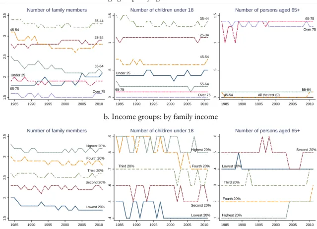 Figure 1.2 Household characteristics in the CES for the US 
