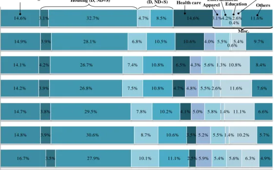 Figure 1.3 Spending patterns of households in the US: average budget shares by item  a
