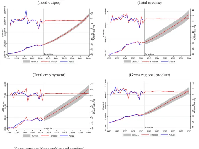 Figure 1.6 Baseline solutions for select endogenous variables