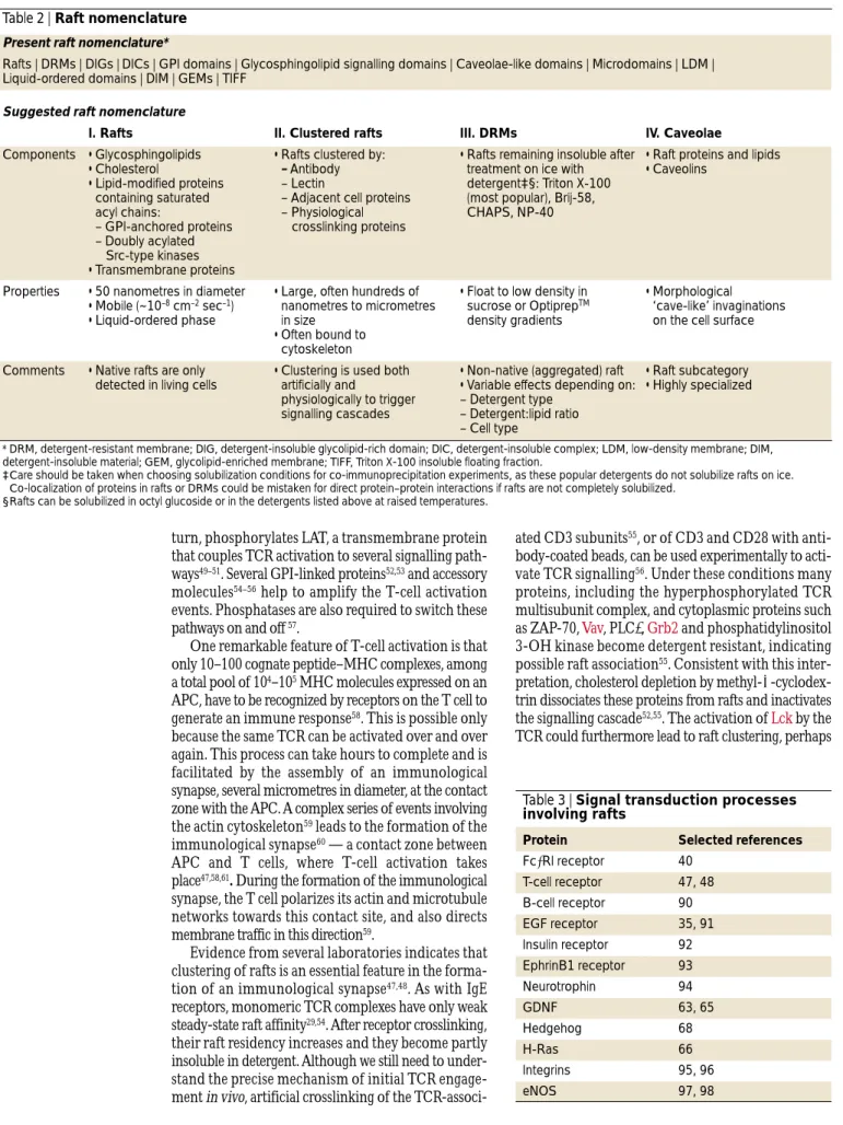 Table 3 | Signal transduction processes involving rafts