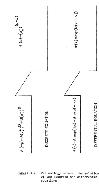 Figure 4.2 The analogy between the solutions of the discrete and differential 