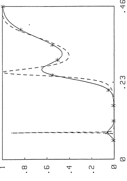 Figure 2.4 Calculation of transmission probability for Gaussian wavepacket. standard deviation 400~