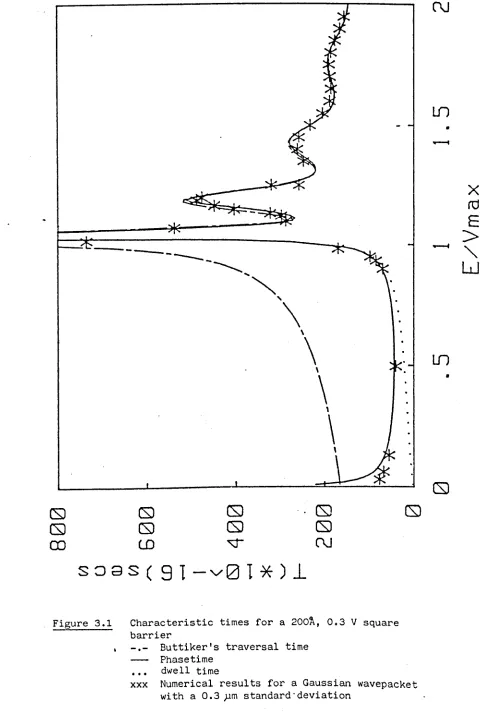 Figure 3.1 Characteristic times for a 200~, 0.3 V square barrier 