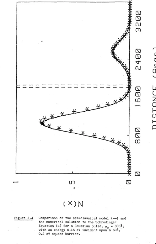 Figure 3.4 Comparison of the semiclassical model (--) and the numerical solution to the Schrodinger 
