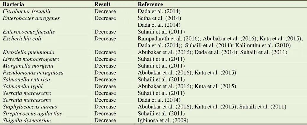 Table 1. Bacteria Citrobacter freundii 