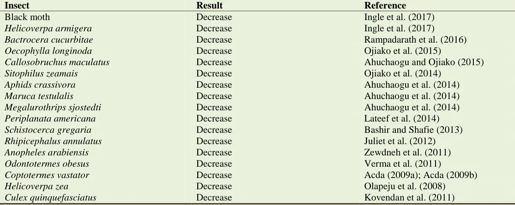 Table 2. Effect of Jatropha extract on growth and number of different insects. Insect Result 