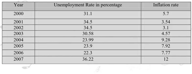 Table 1. Unemployment rate and Inflation rate 