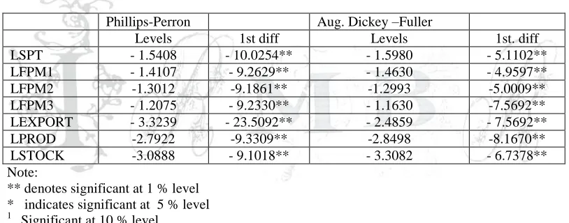 Table 2 Results of Phillips-Perron and (Augmented) Dickey Fuller Unit Root Tests for Spot and Future Prices of Malaysian Crude Palm Oil Futures Market, Production, Stock, Export 