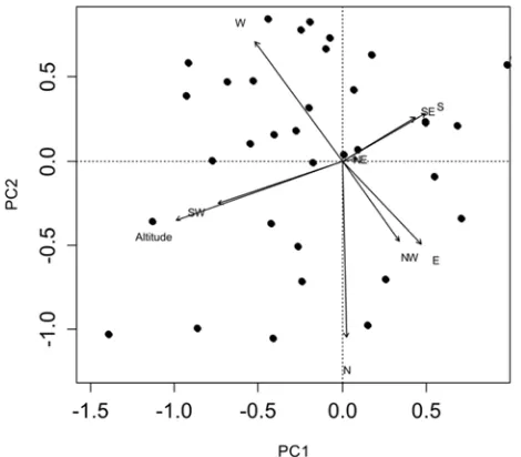 Figure 4. Boxplot showing the number of species in relation to the topographic features, east (E), northeast (NE), northwest (NW), south(S), southeast (SE), southwest (SW) and west (W) aspects