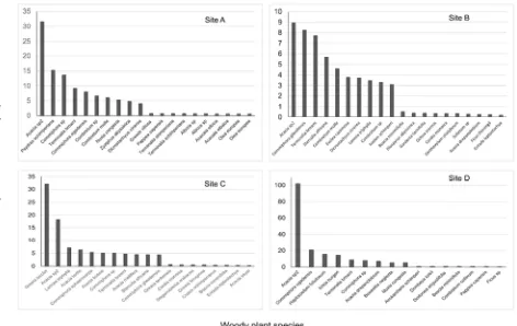 Figure 6. The most abundant (IVI ≥ 3.1) and rare (IVI ≤ 0.66) woody plant species were shown across the four study sites (A–D)