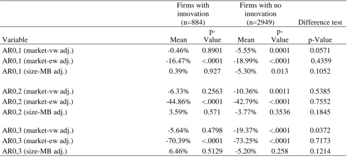 Table 4 presents the buy-and-hold abnormal returns for the full sample (Panel A), firms with innovation and firms  with no innovation (Panel B), frims with stayers, firms with cyclers and firms with non-cyclers (Panel C), and  firms with cyclers and firms 