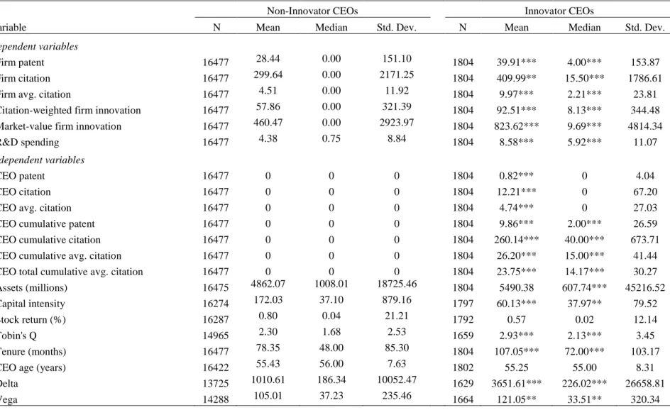 Table 2  Summary Statistics 