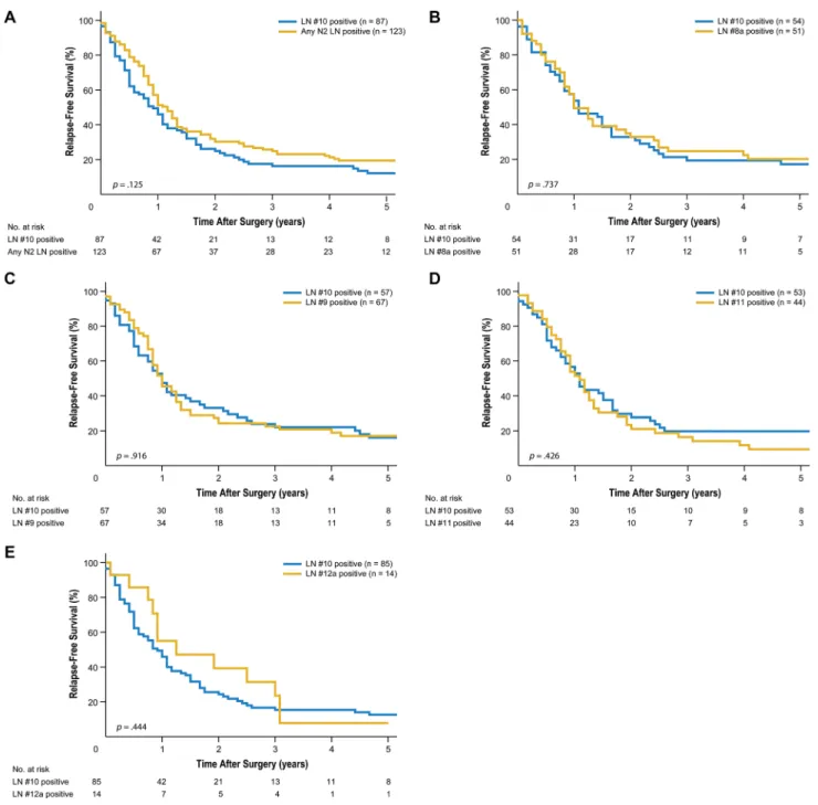 Figure 2: Kaplan-Meier relapse-free survival curves for patients with splenic hilar lymph node (LN) metastasis  compared to those with metastasis to extraperigastric  LNs