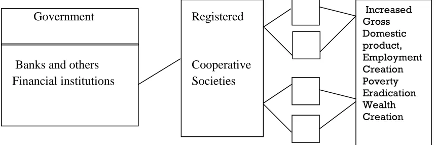 Figure II: Model showing effective and efficient strategy for financing SSEs in Nigeria to promote economic development