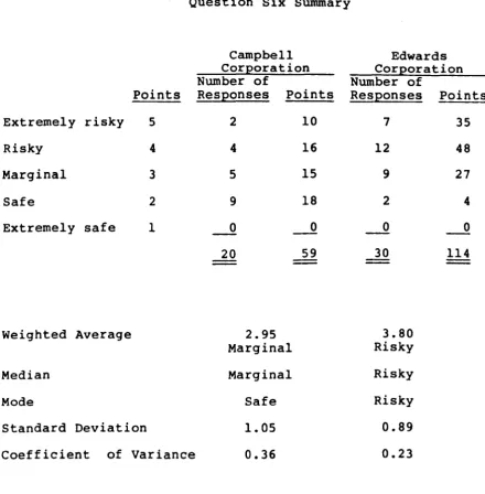 Table 9.5 shows that bankers tneded to view a loan to 