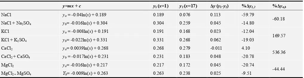 Table 1. Changes in absorbance of the RBC+Electrolyte solutions after 16 minutes of haemolysis*