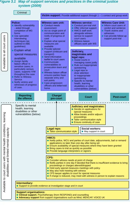 Figure 3.1  Map of support services and practices in the criminal justice system (2009)