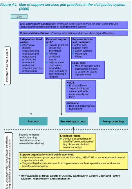 Figure 4.1  Map of support services and practices in the civil justice system (2009)