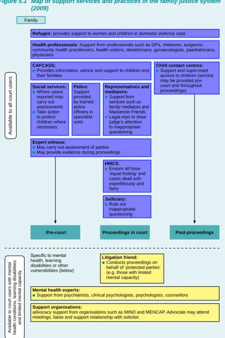 Figure 5.1  Map of support services and practices in the family justice system (2009)