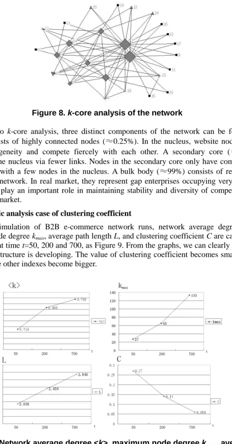 Figure 8. k-core analysis of the network 