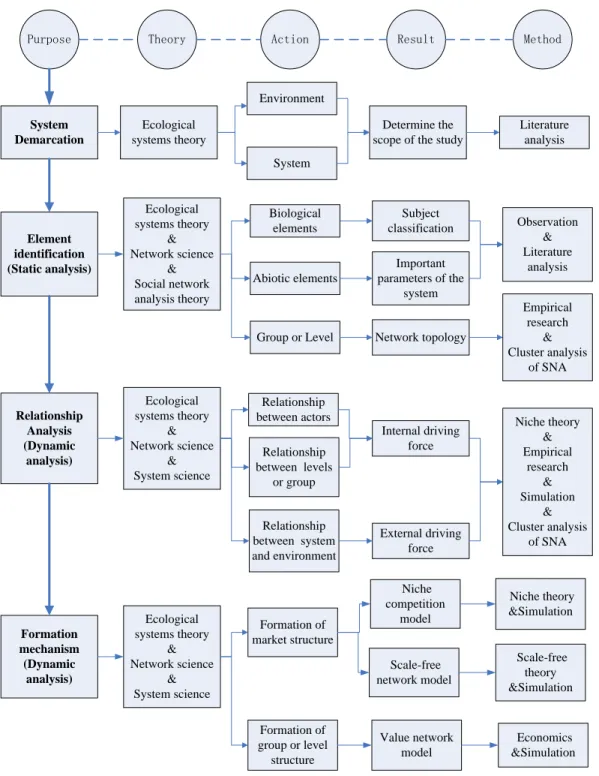 Figure 2. The structural analysis model for e-commerce ecosystem network 