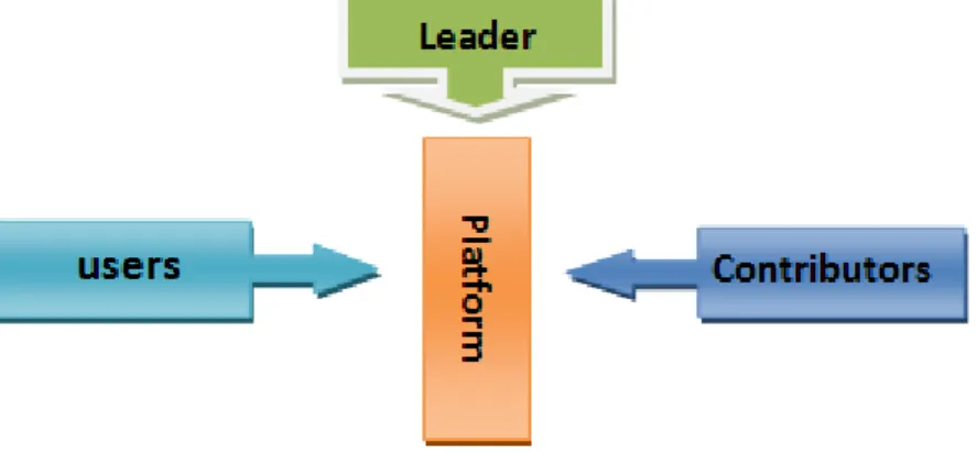 Figure 2: The role of platform in an IT ecosystem 