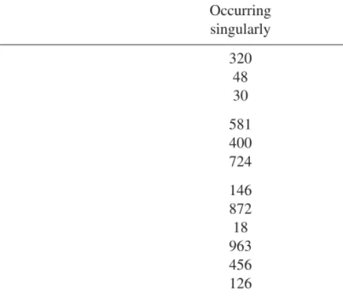 Table 3. Number of vocalisations and drums occurring alone and in combi- combi-nation with other vocalisation types.
