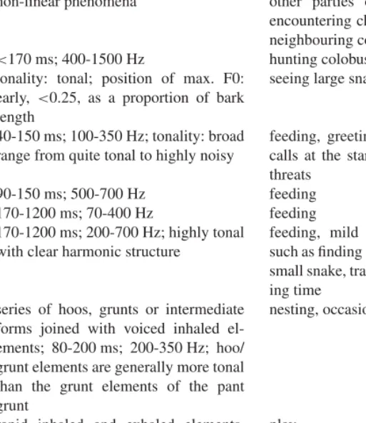 Table 1. Descriptions of chimpanzee vocalisation and drum structures and their contexts of occurrence.