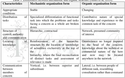 Table 1 .Differences between mechanistic and organic structure (Amiri et al, 2010). Characteristics  