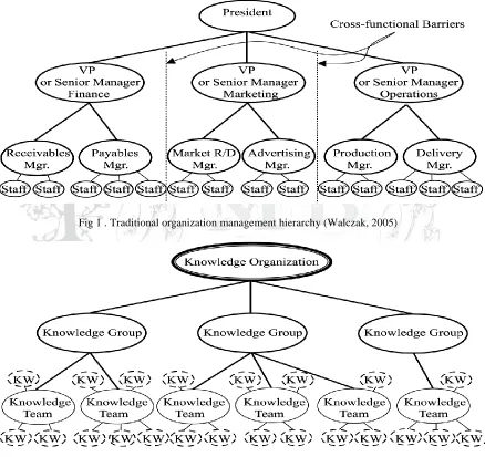 Fig 1 . Traditional organization management hierarchy (Walczak, 2005) 